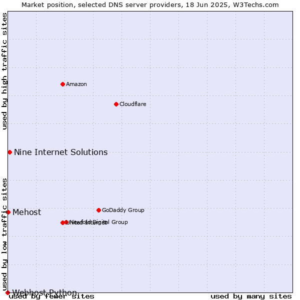 Market position of Nine Internet Solutions vs. Mehost vs. Webhost Python