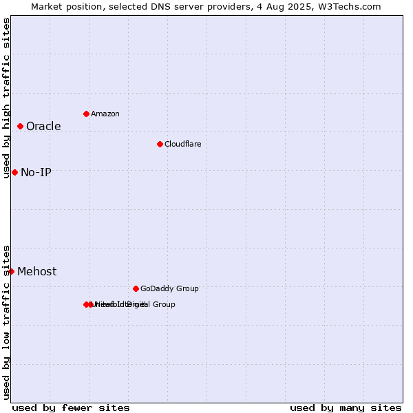 Market position of Oracle vs. No-IP vs. Mehost