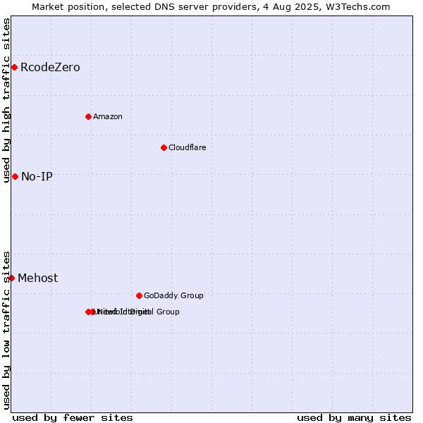 Market position of No-IP vs. RcodeZero vs. Mehost