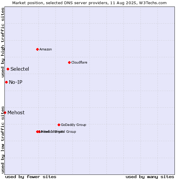 Market position of Selectel vs. No-IP vs. Mehost