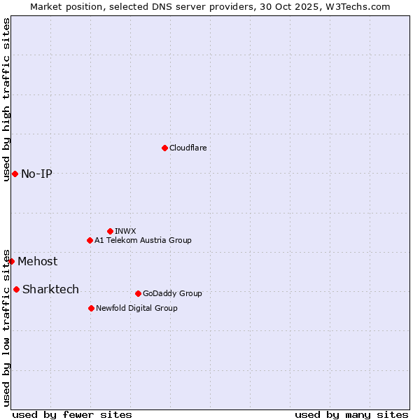 Market position of Sharktech vs. No-IP vs. Mehost