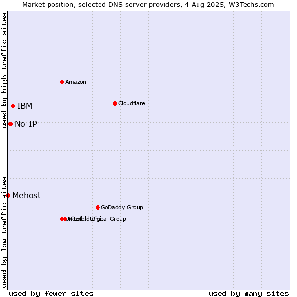 Market position of IBM vs. No-IP vs. Mehost
