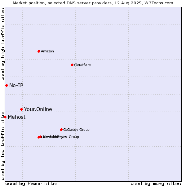 Market position of Your.Online vs. No-IP vs. Mehost