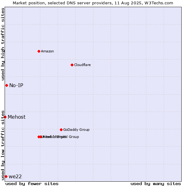 Market position of No-IP vs. we22 vs. Mehost