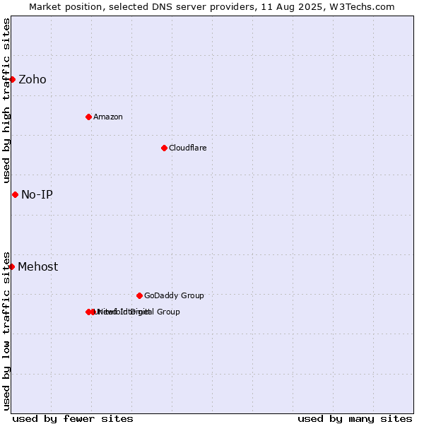 Market position of No-IP vs. Zoho vs. Mehost