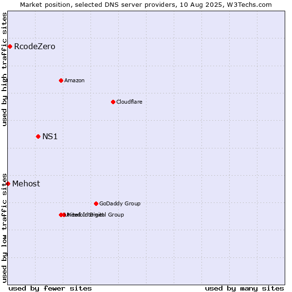 Market position of NS1 vs. RcodeZero vs. Mehost