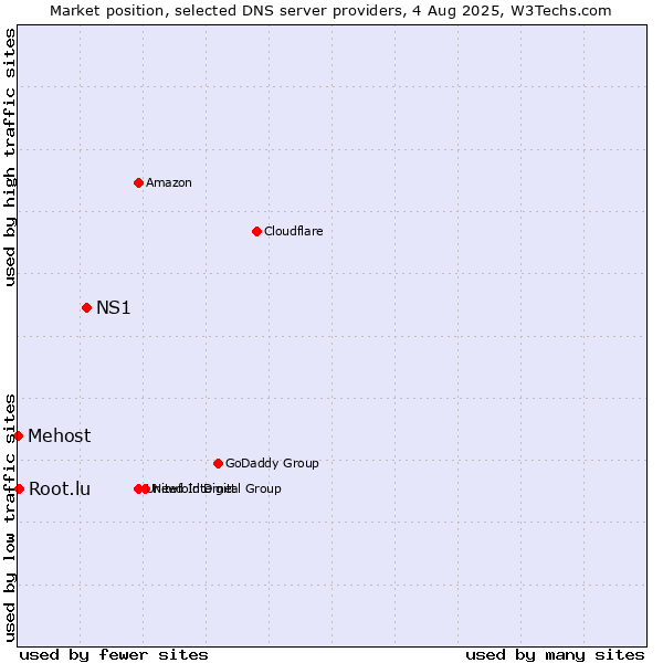 Market position of NS1 vs. Root.lu vs. Mehost