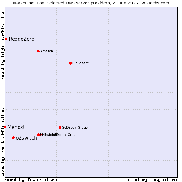 Market position of o2switch vs. RcodeZero vs. Mehost
