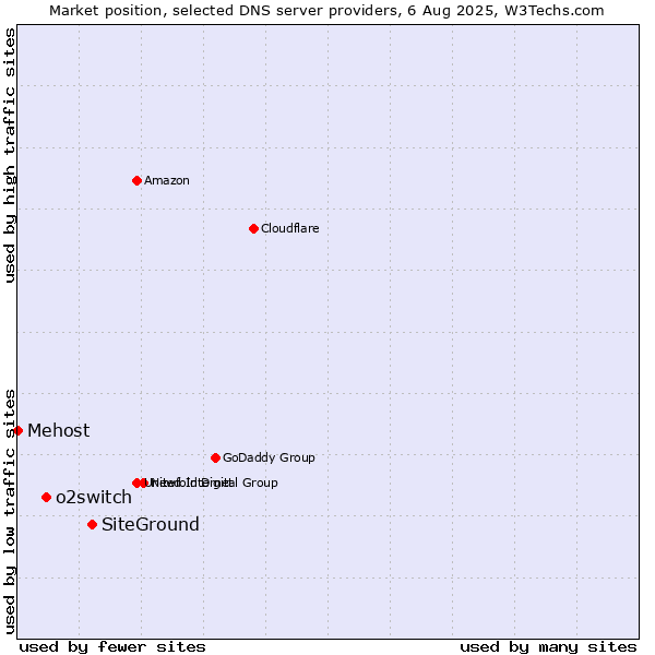 Market position of SiteGround vs. o2switch vs. Mehost