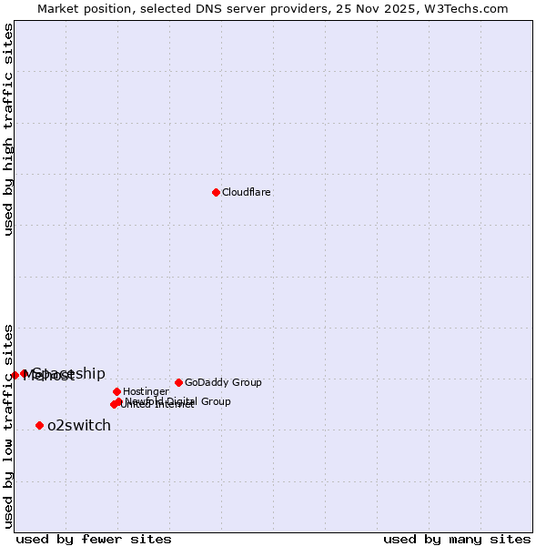 Market position of o2switch vs. Spaceship vs. Mehost