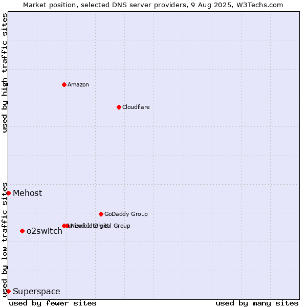 Market position of o2switch vs. Mehost vs. Superspace