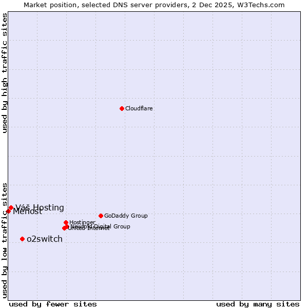 Market position of o2switch vs. Váš Hosting vs. Mehost