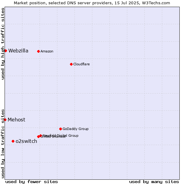 Market position of o2switch vs. Webzilla vs. Mehost