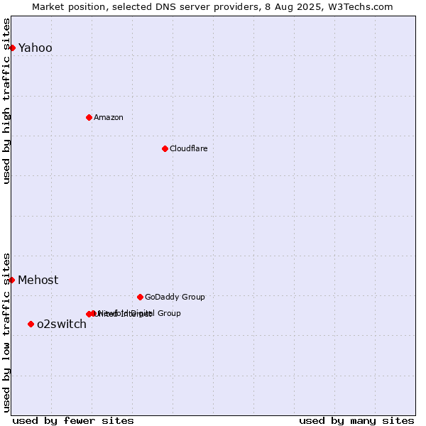 Market position of o2switch vs. Yahoo vs. Mehost