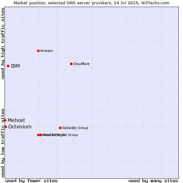 Market position of IBM vs. Octenium vs. Mehost