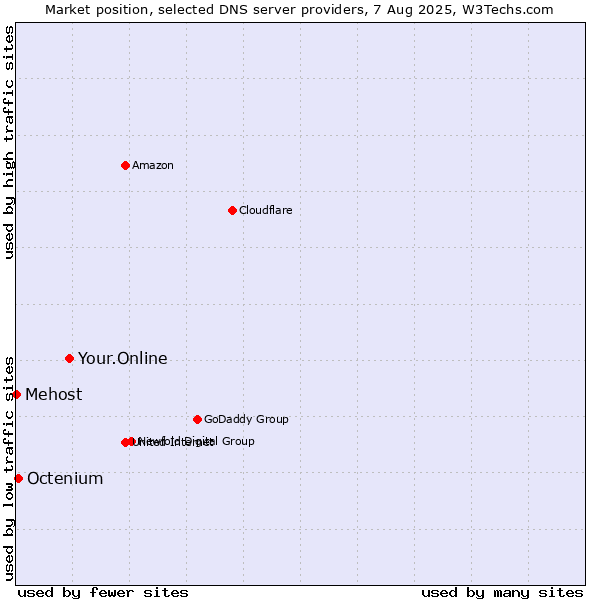 Market position of Your.Online vs. Octenium vs. Mehost