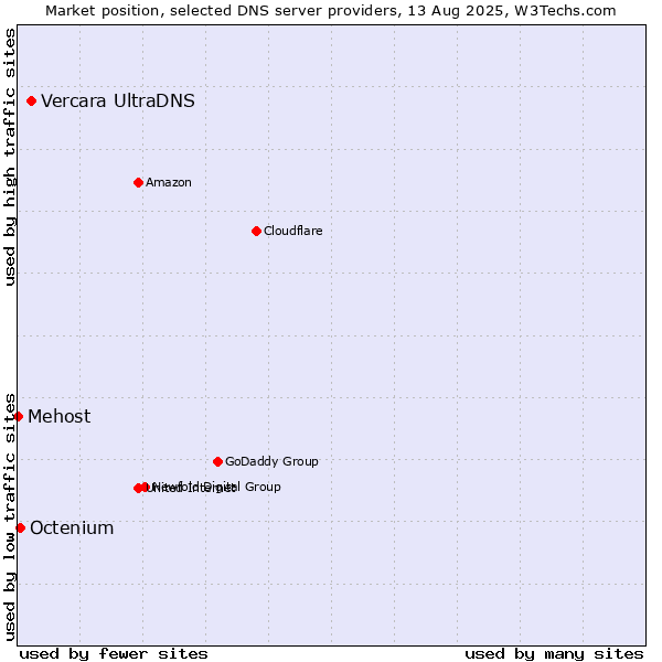 Market position of Vercara UltraDNS vs. Octenium vs. Mehost