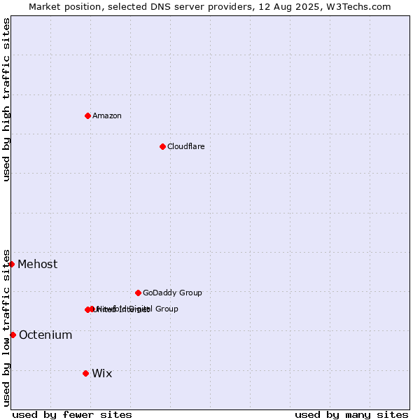 Market position of Wix vs. Octenium vs. Mehost
