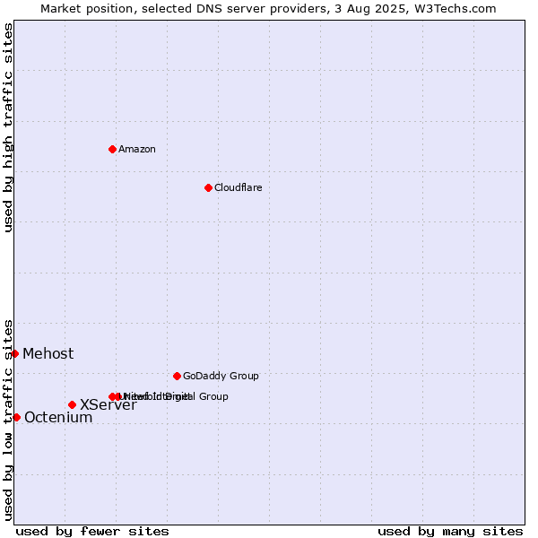 Market position of XServer vs. Octenium vs. Mehost