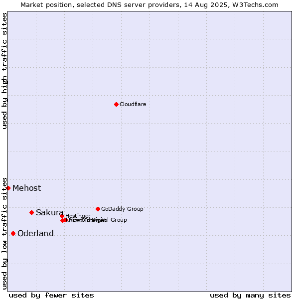Market position of Sakura vs. Oderland vs. Mehost