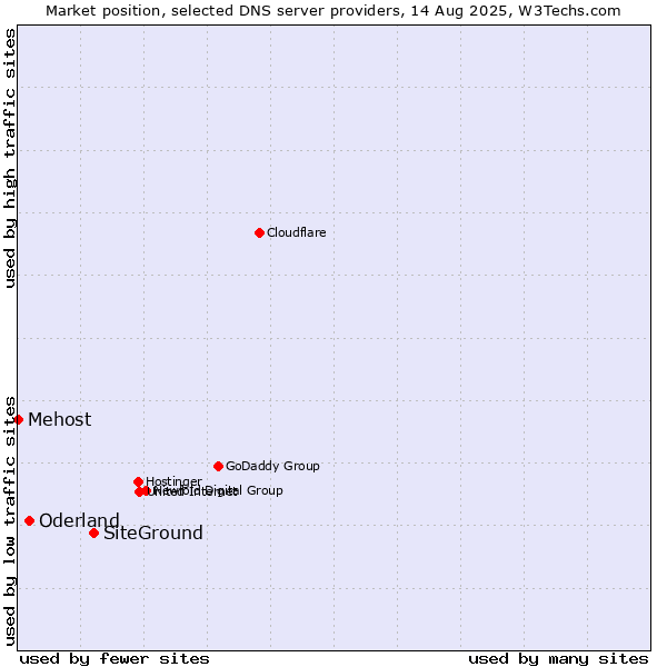 Market position of SiteGround vs. Oderland vs. Mehost