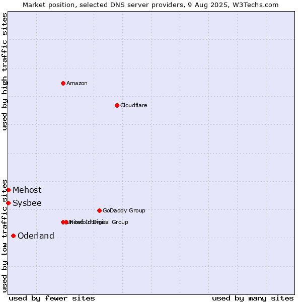 Market position of Oderland vs. Mehost vs. Sysbee