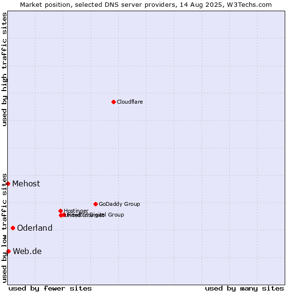 Market position of Oderland vs. Web.de vs. Mehost