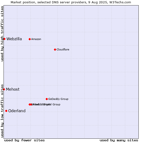 Market position of Oderland vs. Webzilla vs. Mehost