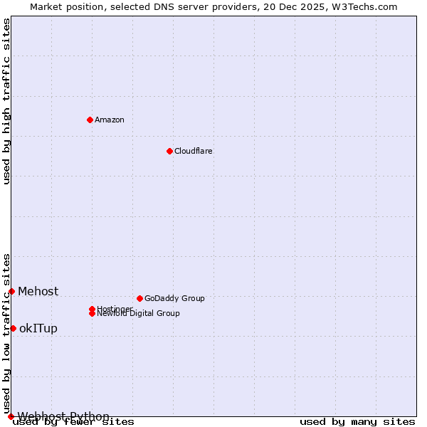 Market position of okITup vs. Mehost vs. Webhost Python