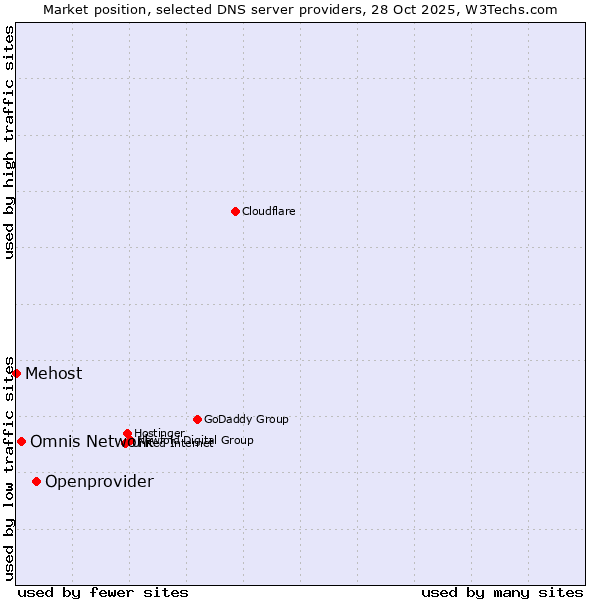 Market position of Openprovider vs. Omnis Network vs. Mehost