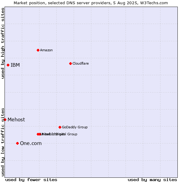 Market position of One.com vs. IBM vs. Mehost