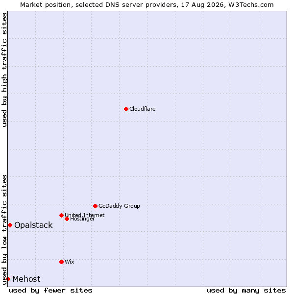 Market position of Opalstack vs. Mehost