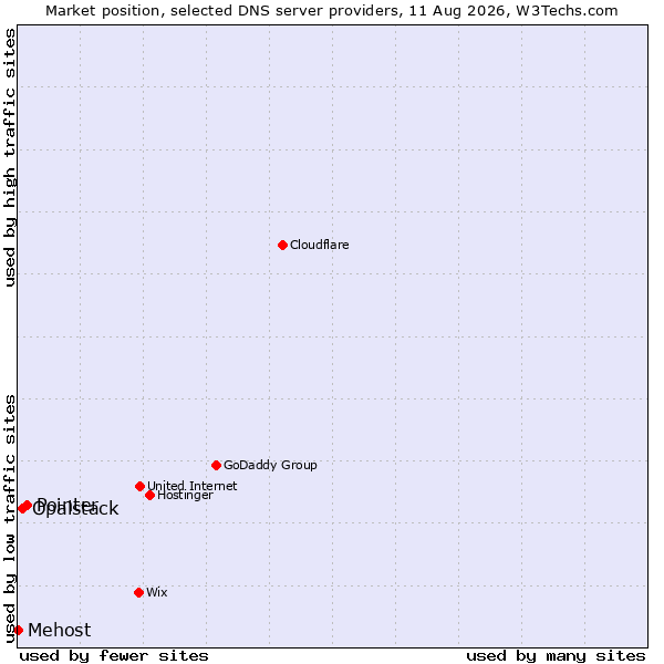 Market position of Pointer vs. Opalstack vs. Mehost