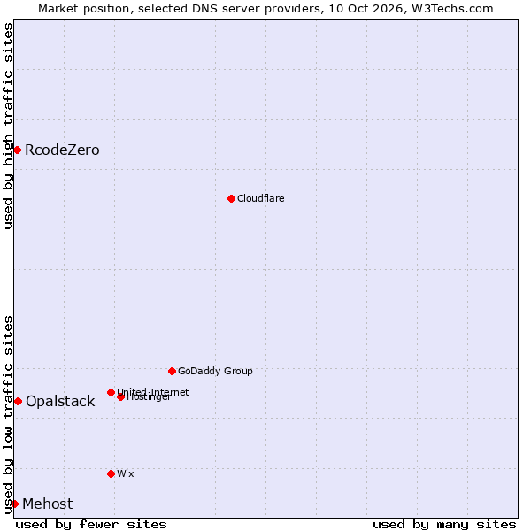 Market position of Opalstack vs. RcodeZero vs. Mehost