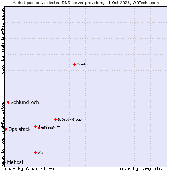 Market position of SchlundTech vs. Opalstack vs. Mehost