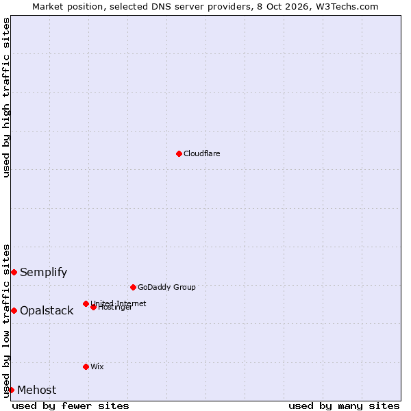 Market position of Semplify vs. Opalstack vs. Mehost