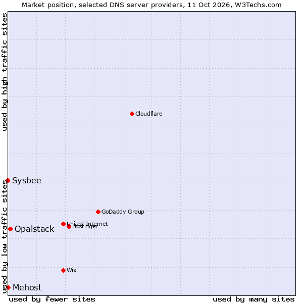 Market position of Opalstack vs. Mehost vs. Sysbee