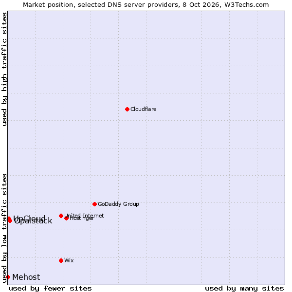 Market position of Opalstack vs. UpCloud vs. Mehost