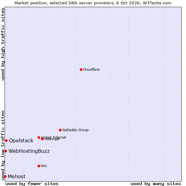 Market position of Opalstack vs. WebHostingBuzz vs. Mehost