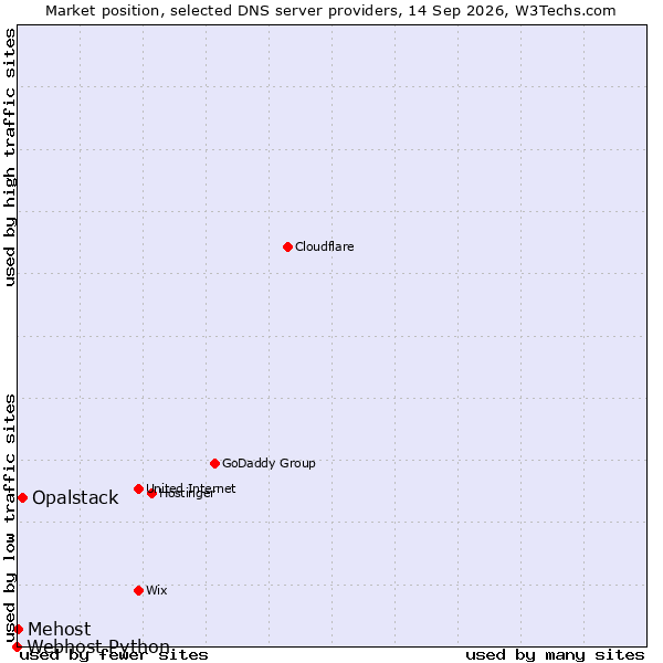 Market position of Opalstack vs. Mehost vs. Webhost Python