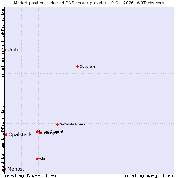 Market position of Opalstack vs. Uniti vs. Mehost