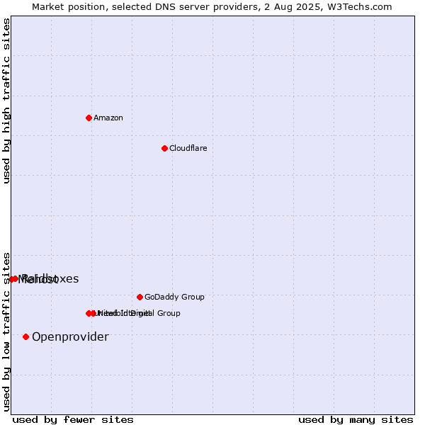 Market position of Openprovider vs. Raidboxes vs. Mehost