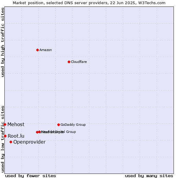 Market position of Openprovider vs. Root.lu vs. Mehost