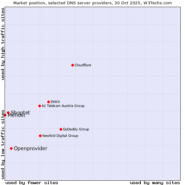 Market position of Openprovider vs. Shoptet vs. Mehost