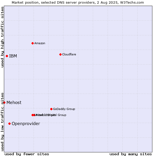 Market position of Openprovider vs. IBM vs. Mehost