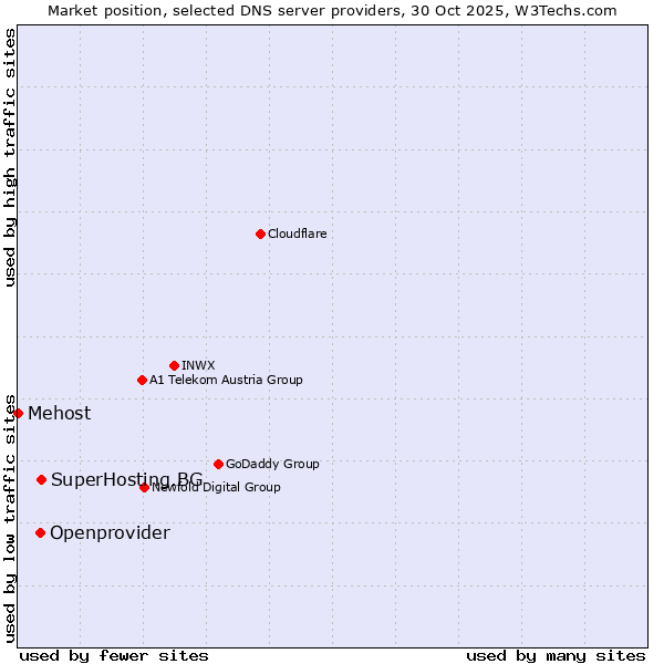 Market position of SuperHosting.BG vs. Openprovider vs. Mehost