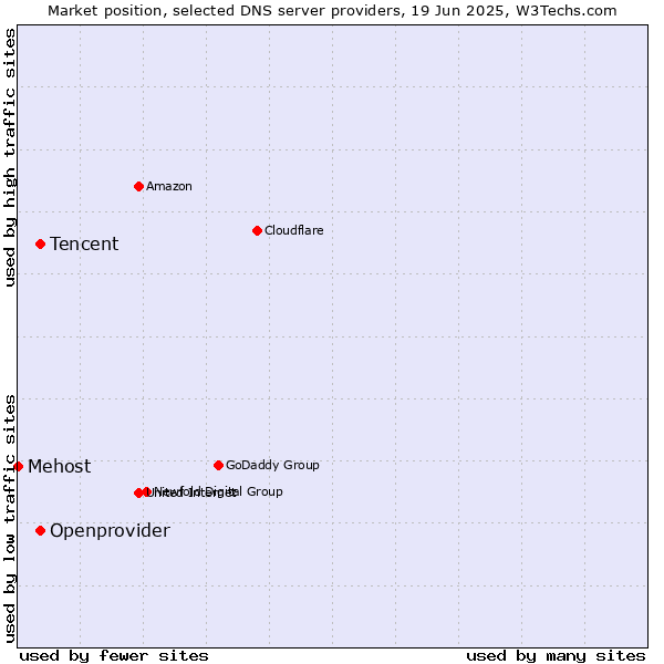 Market position of Tencent vs. Openprovider vs. Mehost