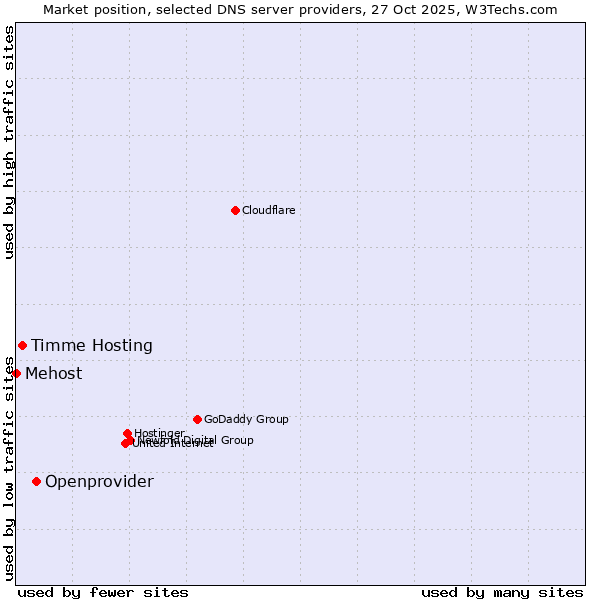 Market position of Openprovider vs. Timme Hosting vs. Mehost