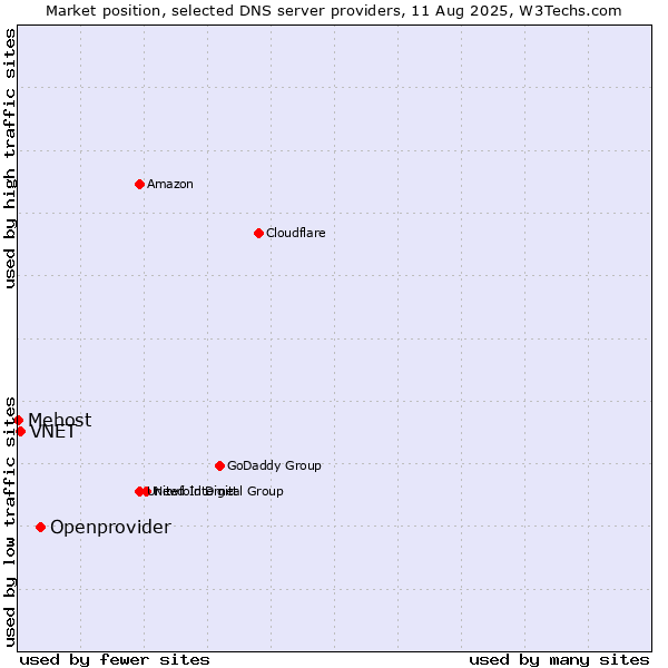 Market position of Openprovider vs. VNET vs. Mehost