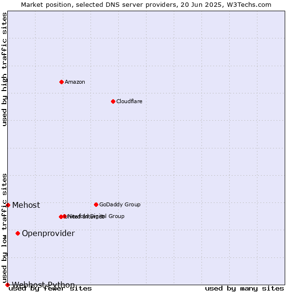Market position of Openprovider vs. Mehost vs. Webhost Python